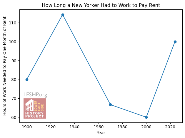 How Long a New Yorker Had to Work to Pay Rent