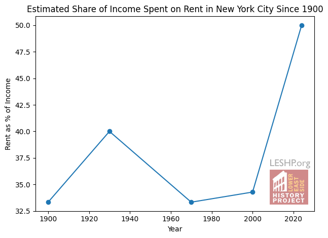 Estimated Share of Income Spent on Rent in New York City Since 1900